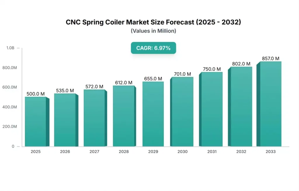 tendencias del mercado de enrollado de resortes CNC