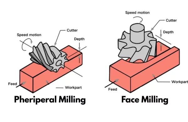 face milling vs peripheral milling diagram