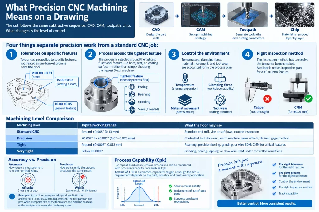 cad-cam-cnc-precision-machining-workflow