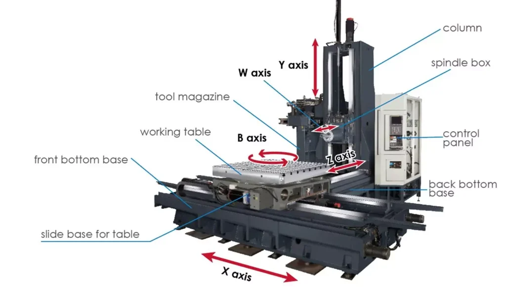 CNC Machine Structure