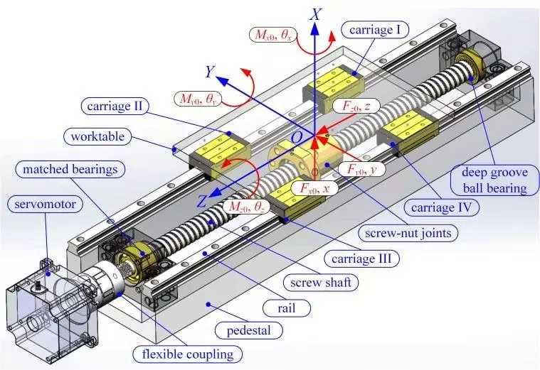 CNC Motion System